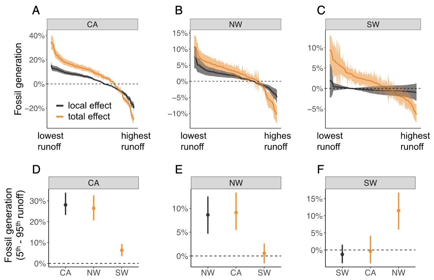 Effect of low runoff on fossil generation across California, the Northwest, and the Southwest