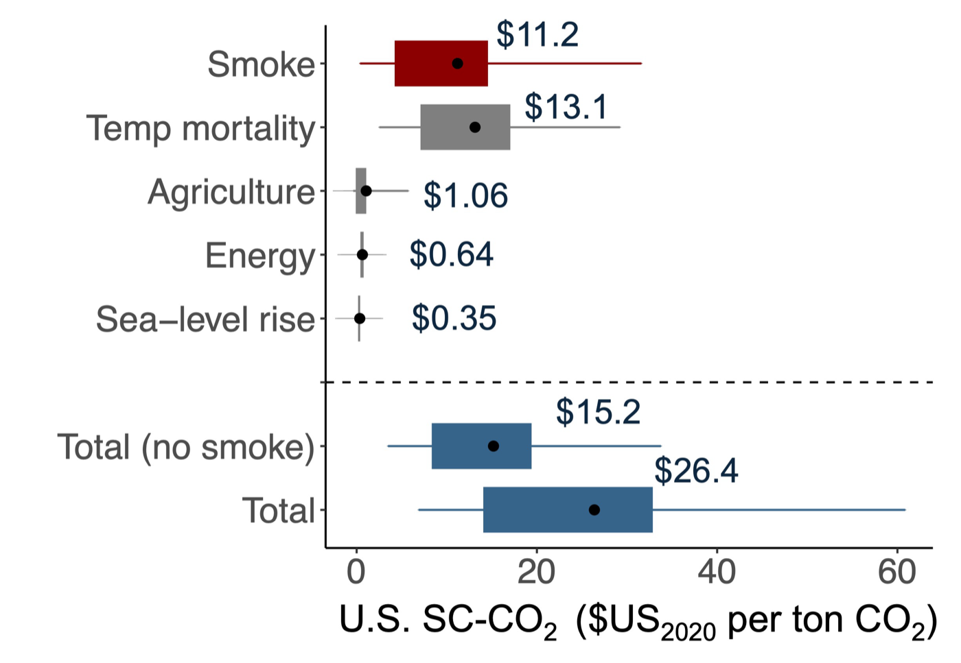 Components of the US social cost of carbon, with wildfire smoke mortality added