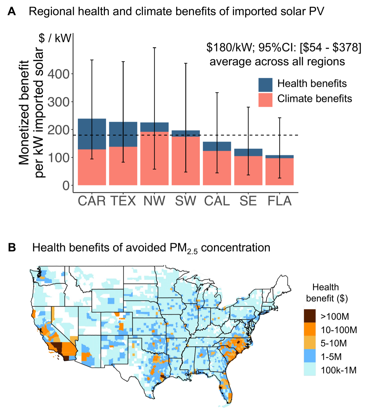 Regional health and climate benefits of imported solar PV, and county-level health benefits of avoided PM2.5