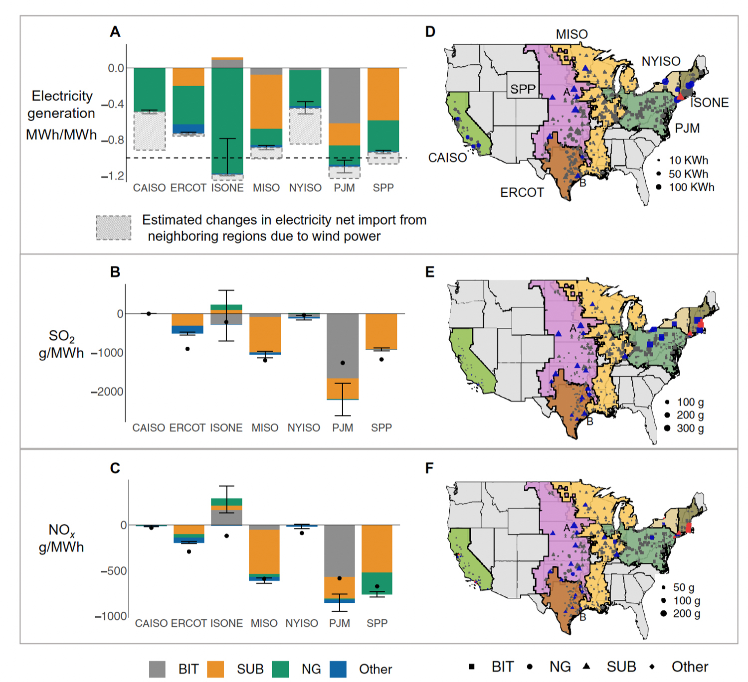 Generation, SO2 and NOx displaced per MWh of wind power across US grid regions, with maps of where the avoided emissions occur